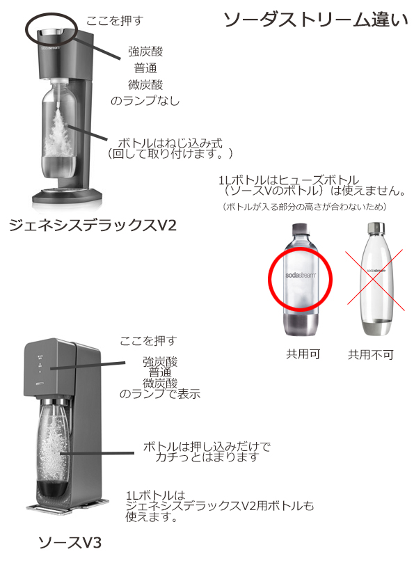 ☆ソーダストリーム ジェネシスデラックス V2 スターターキット ホワイト - IKESHO
